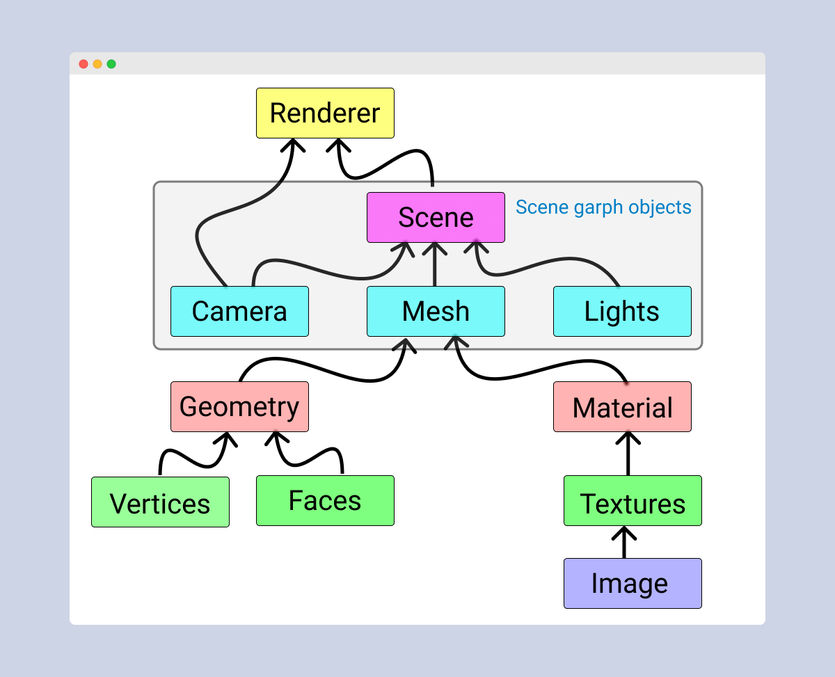 Scenegraph